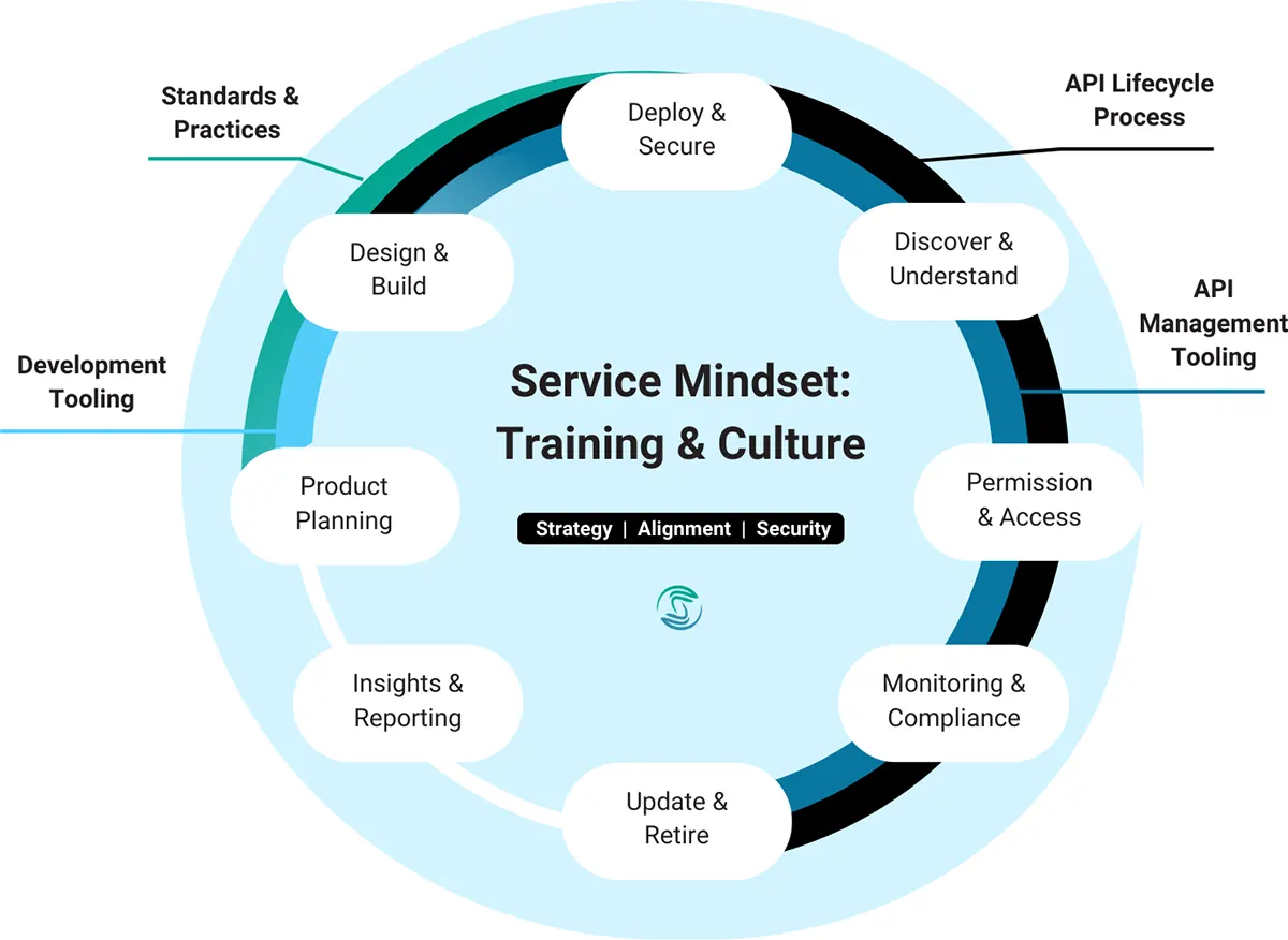 api governance