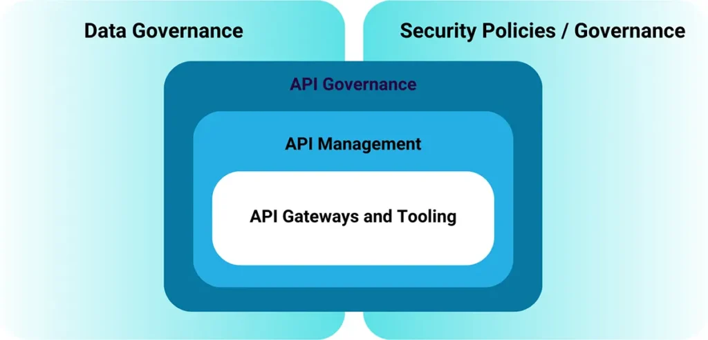 api governance
