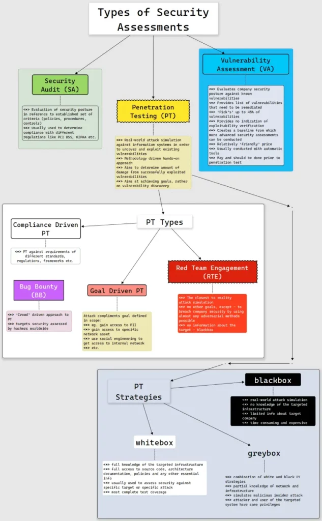 security assessments