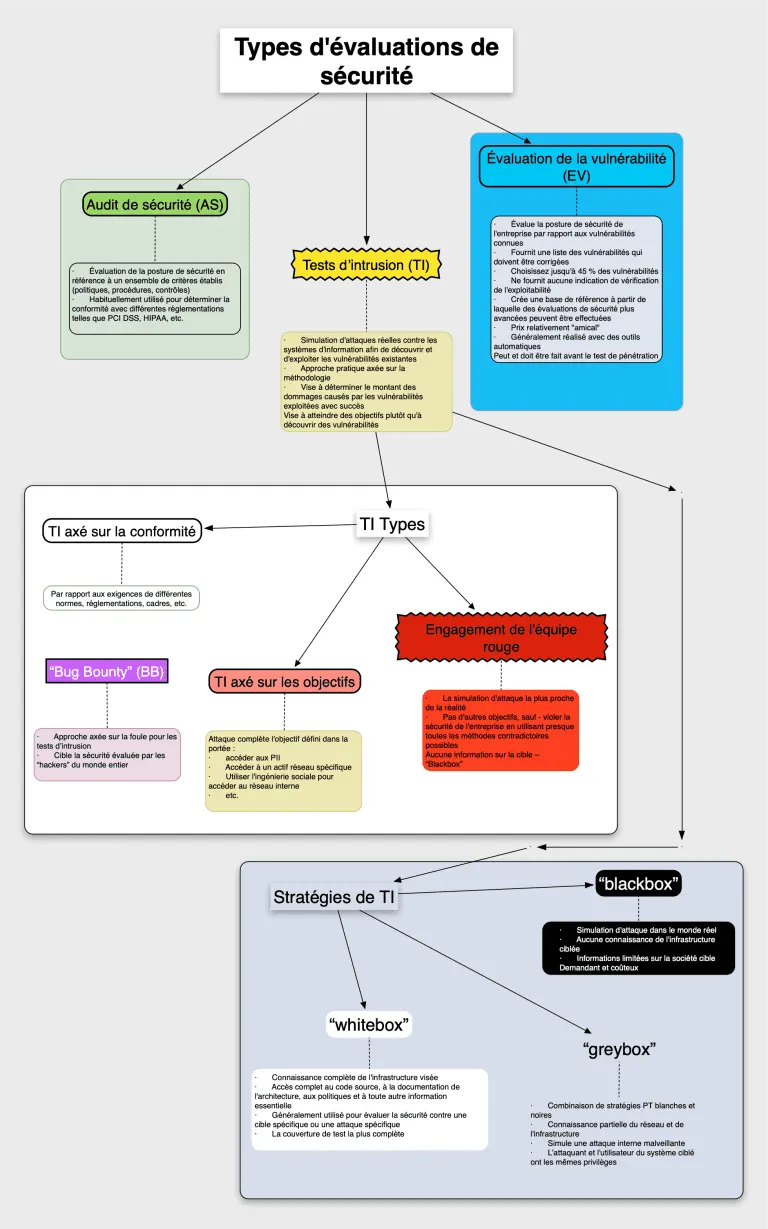 security assessments